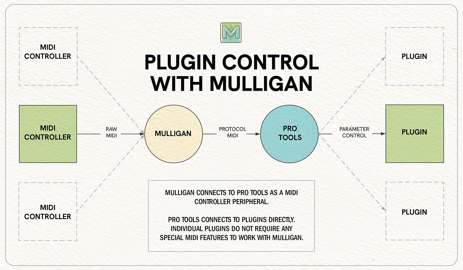 Mulligan System Diagram